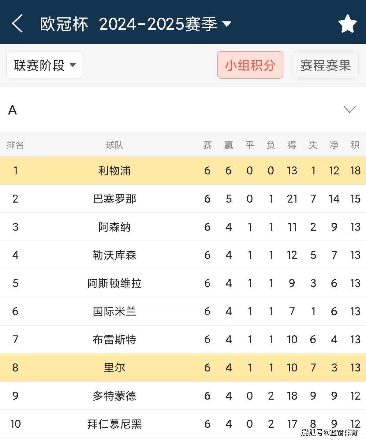 利物浦客场皆失，领先优势逐渐缩水