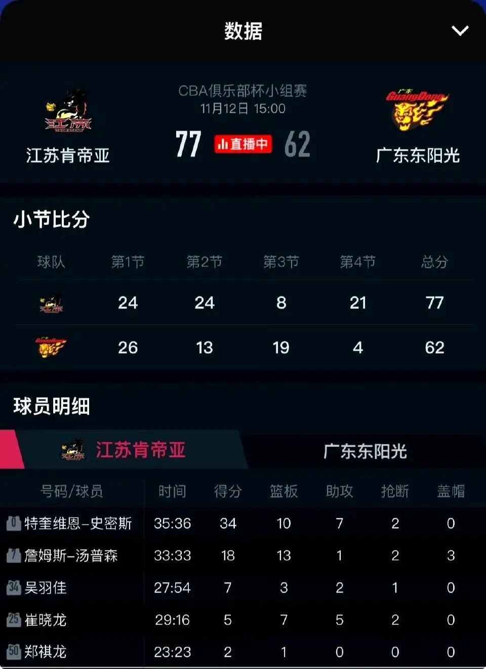 江苏队在比赛中展现出强大的统治力